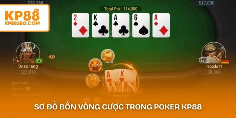 Sơ đồ bốn vòng cược trong Poker KP88